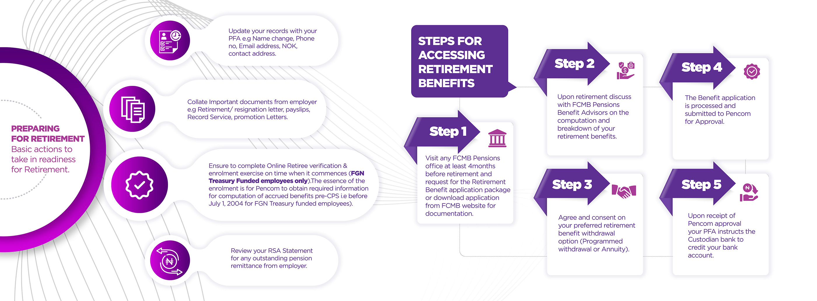 Steps For Accessing Retirement Benefits